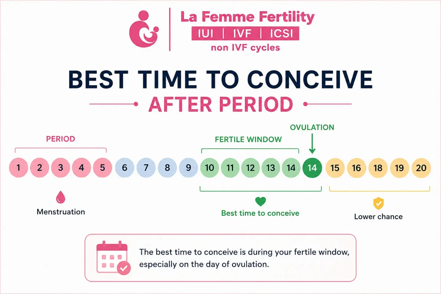 when is the best time to conceive after period
